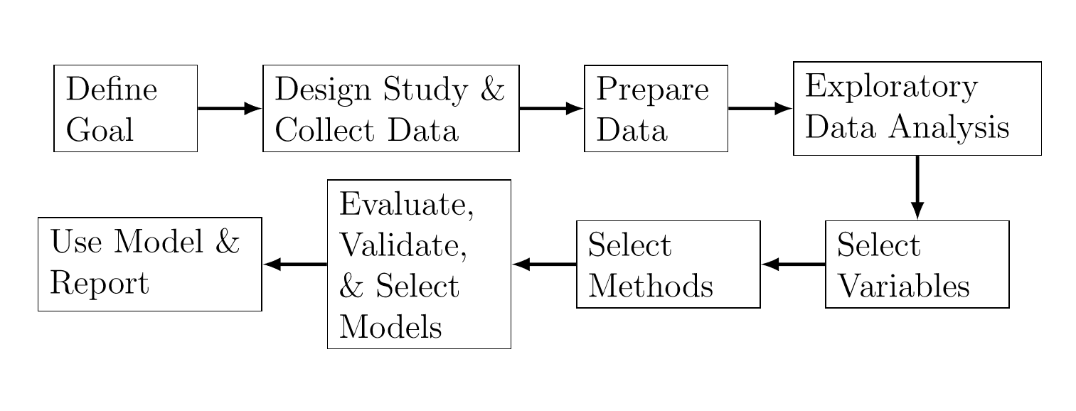 The process of statistical modeling.