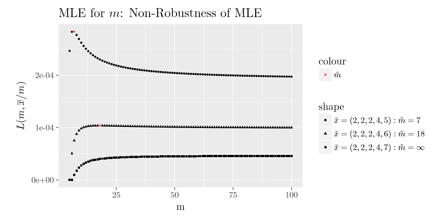 Plot of $L(m,\overline{x}/m)$ for binomial distribution