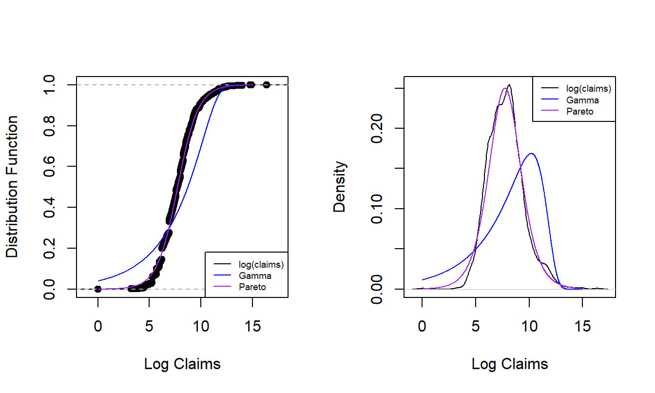 Nonparametric Versus Fitted Parametric Distribution and Density Functions. The left-hand panel compares distribution functions, with the dots corresponding to the empirical distribution, the thick blue curve corresponding to the fitted gamma and the light purple curve corresponding to the fitted Pareto. The right hand panel compares these three distributions summarized using probability density functions.