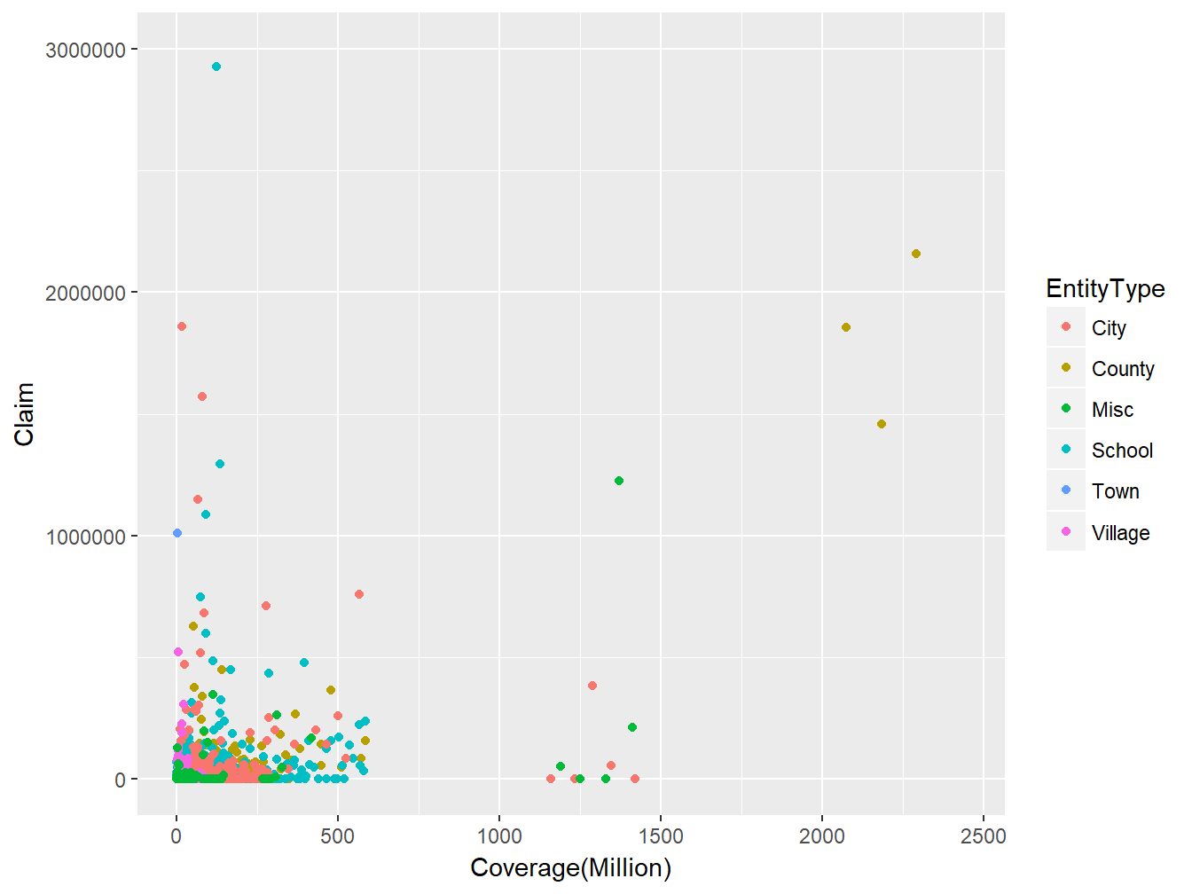 Scatter plot of *(Coverage,Claim)* from LGPIF data