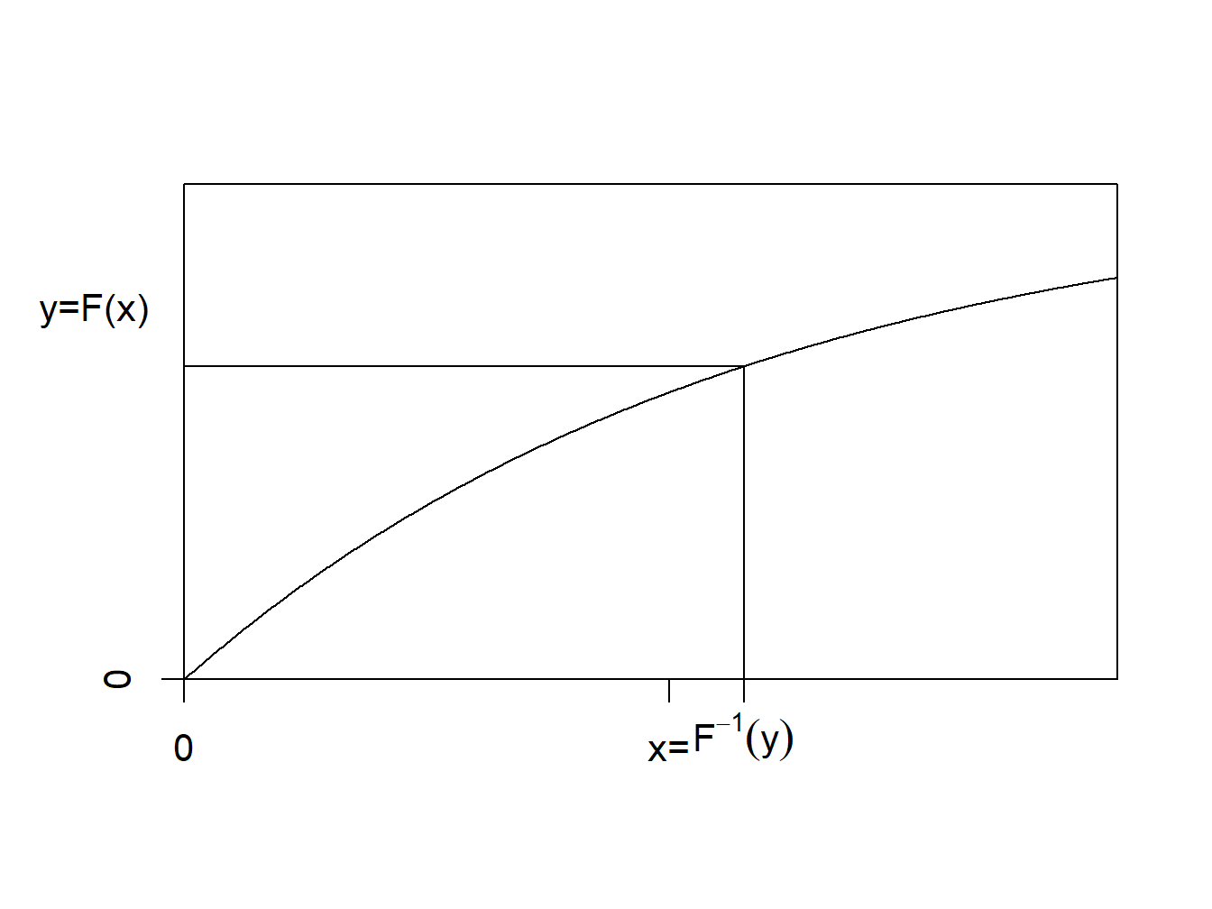 Inverse of a Distribution Function