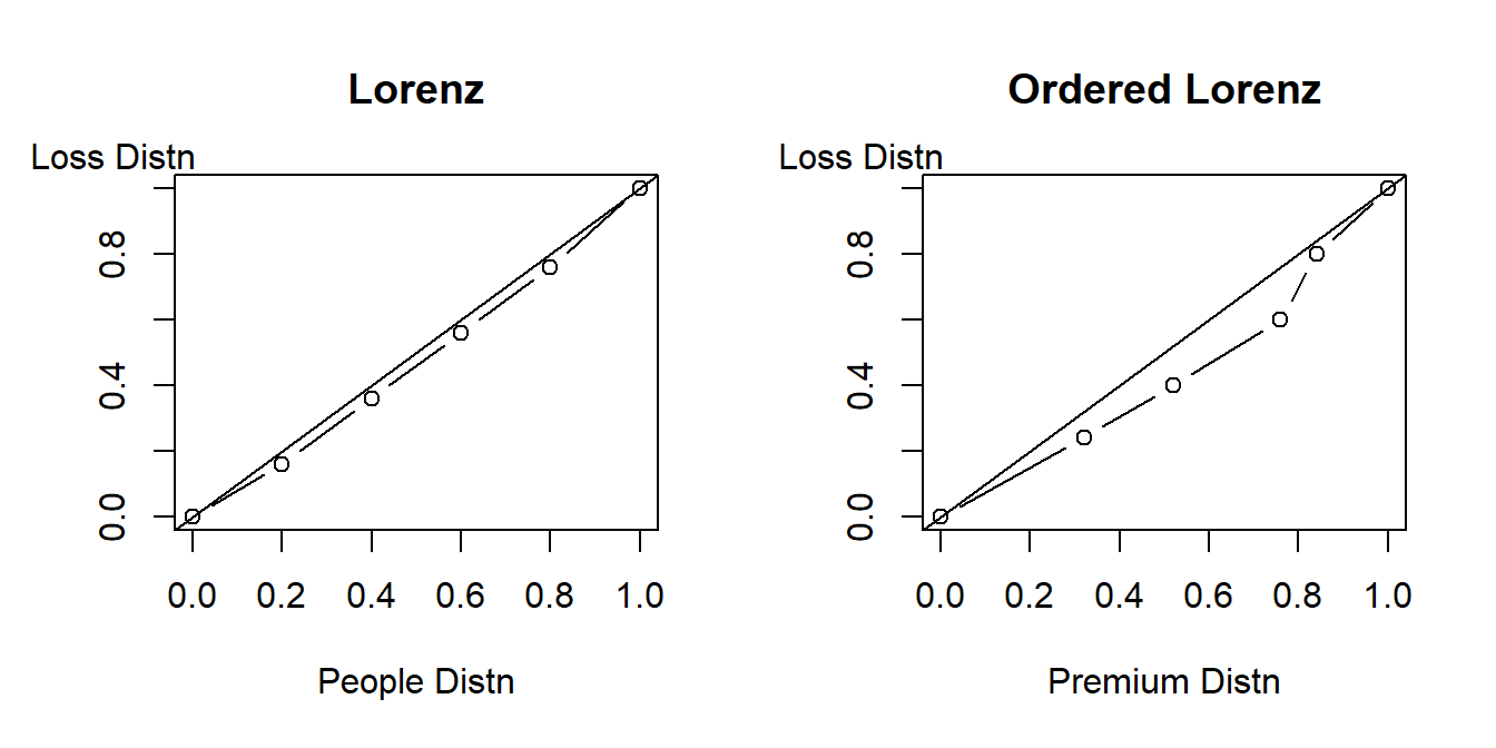 Lorenz versus Ordered Lorenz Curve
