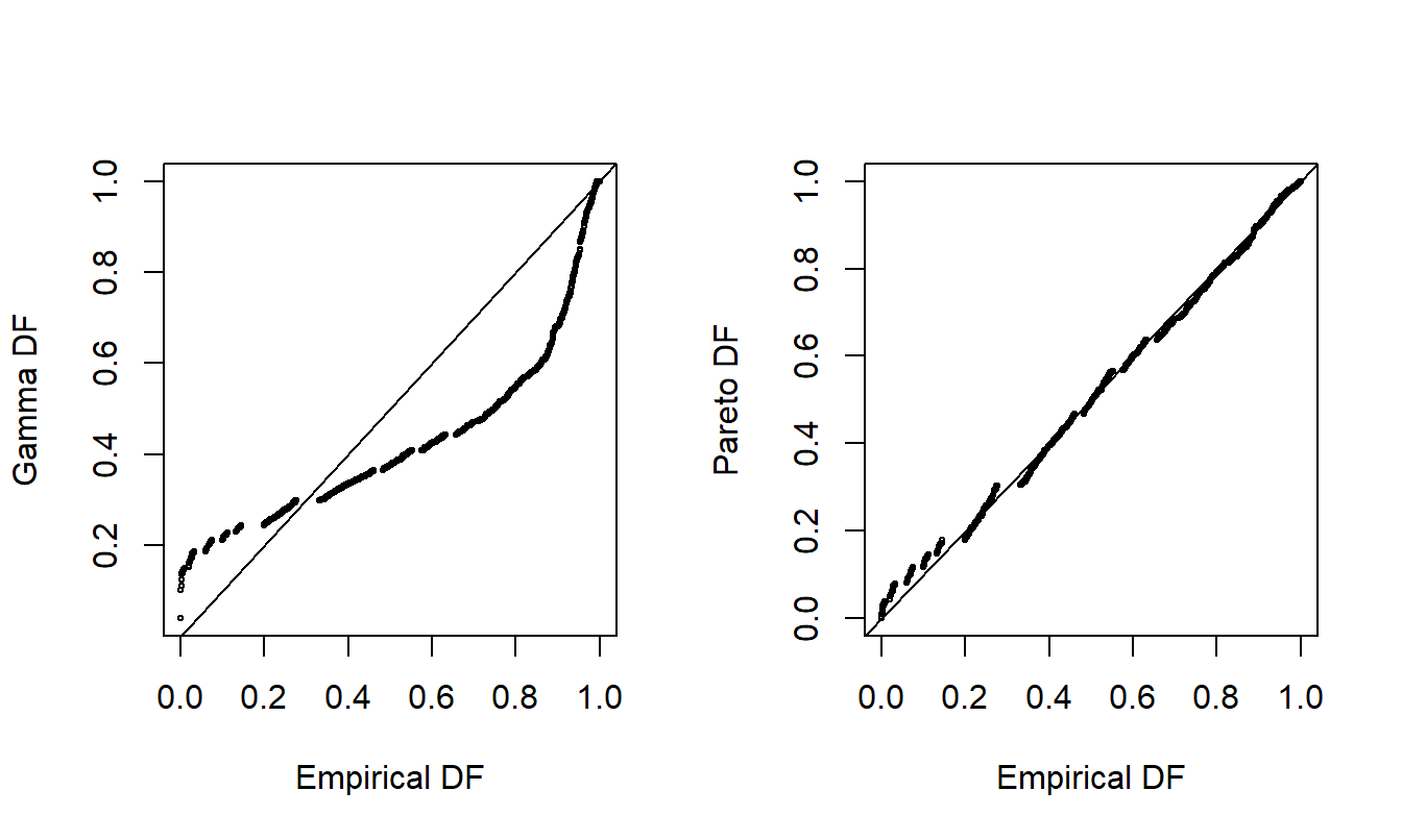 Probability-Probability ($pp$) Plots. The horizontal axes gives the empirical distribution function at each observation. In the left-hand panel, the corresponding distribution function for the gamma is shown in the vertical axis. The right-hand panel shows the fitted Pareto distribution. Lines of $y=x$ are superimposed.