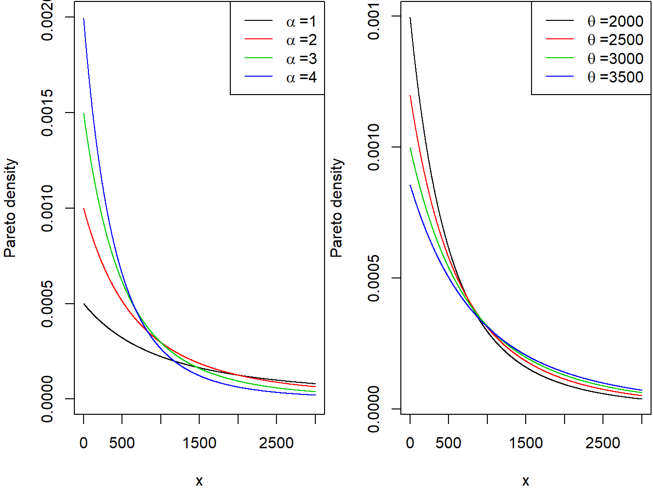Pareto Densities. The left-hand panel is with scale=2000 and Varying Shape.  The right-hand panel is with shape=3 and ,Varying Scale