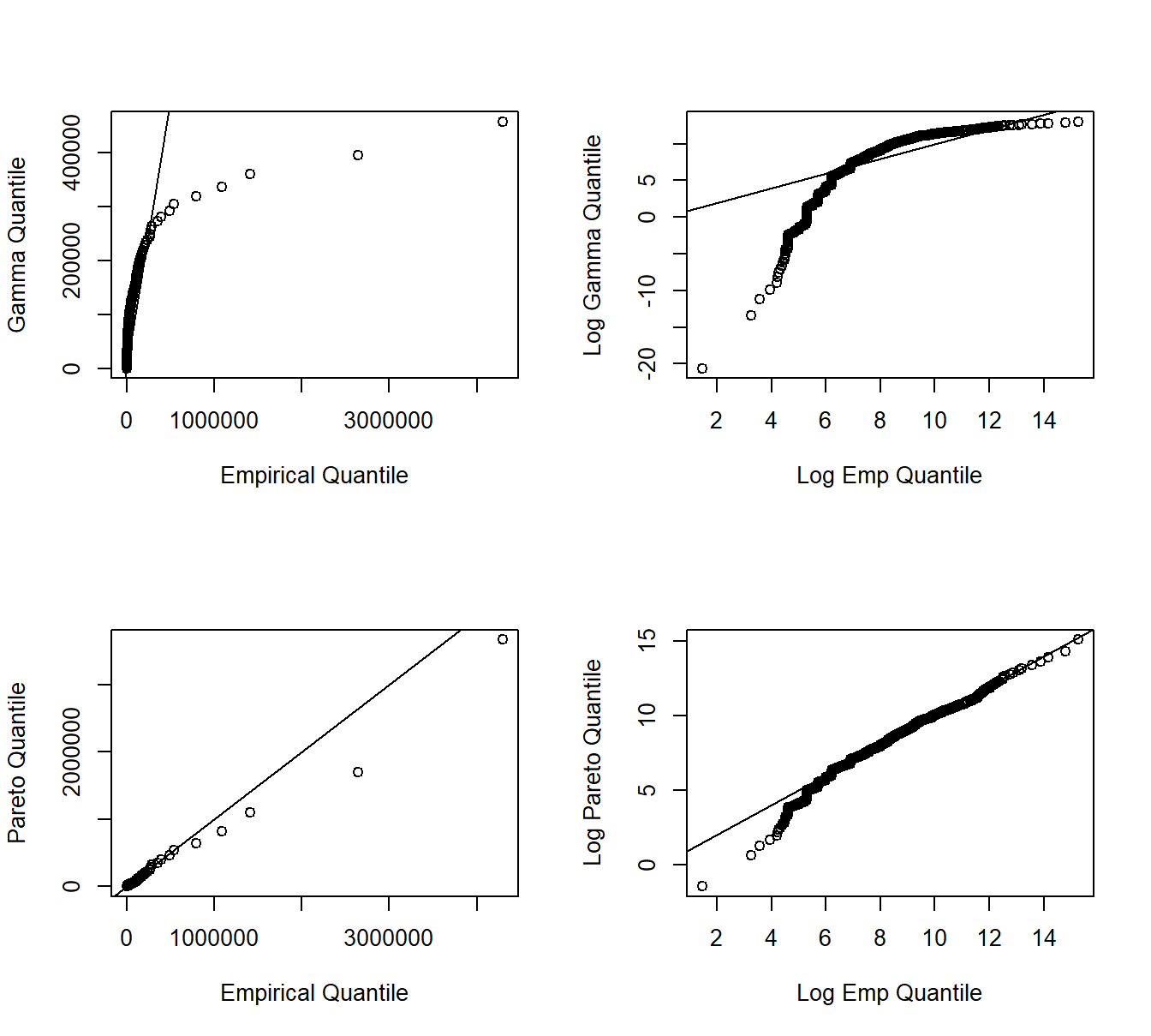 Quantile-Quantile ($qq$) Plots. The horizontal axes gives the empirical quantiles at each observation. The right-hand panels they are graphed on a logarithmic basis. The vertical axis gives the quantiles from the fitted distributions; gamma quantiles are in the upper panels, Pareto quantiles are in the lower panels.